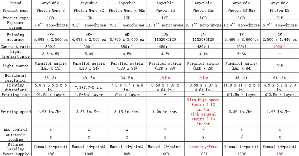 ANYCUBIC DLP SLA LCD 3D Printer High Speed 3D Resin Printer Photon Mono 4, M5s Pro, M7 Pro, M7, Photon P1&Wash Cure Machine